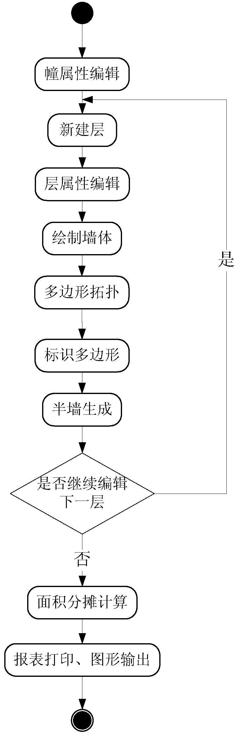 Storied household graph management system based on generic tree apportionment model