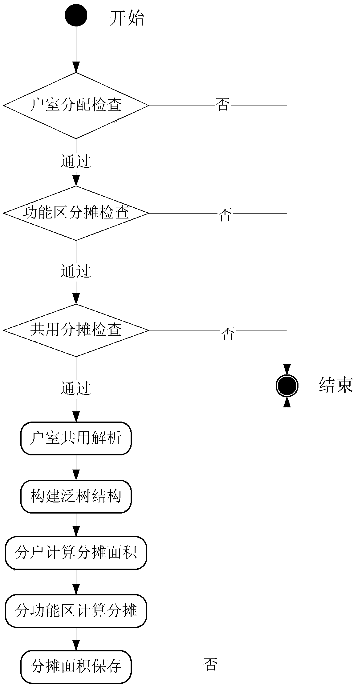 Storied household graph management system based on generic tree apportionment model