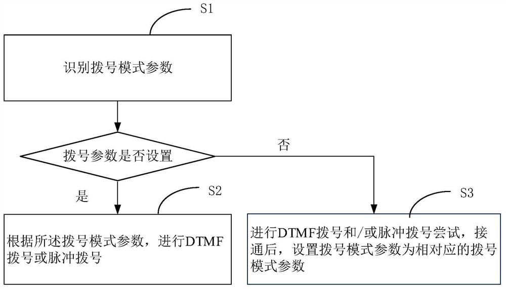 A kind of pos machine dialing method and device