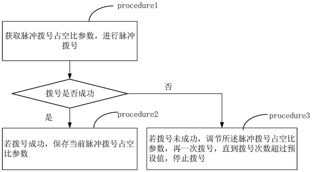 A kind of pos machine dialing method and device