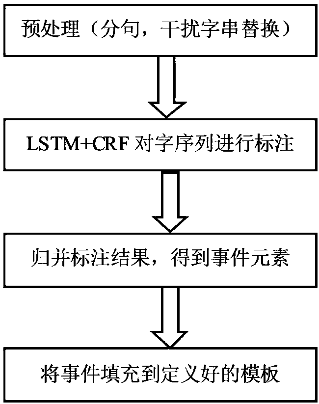 Event extraction method based on sequence labeling