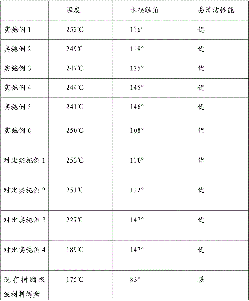 Lyophobic and oleophobic wave absorption material and preparation method thereof