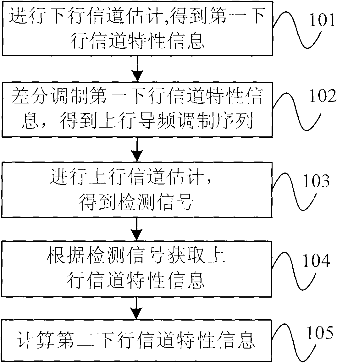 Method, terminal, base station and communication system for transmitting channel characteristic information