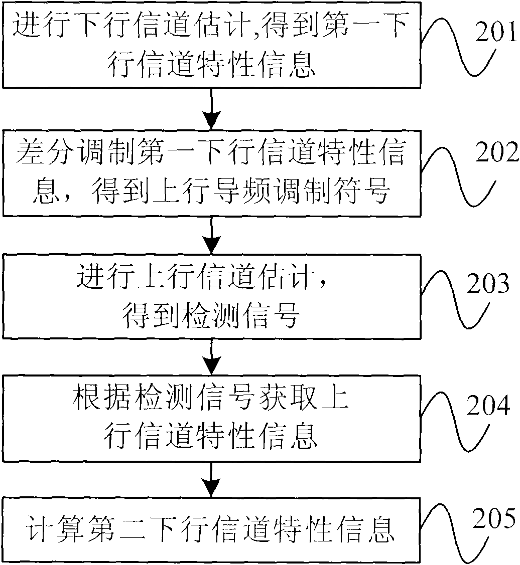 Method, terminal, base station and communication system for transmitting channel characteristic information