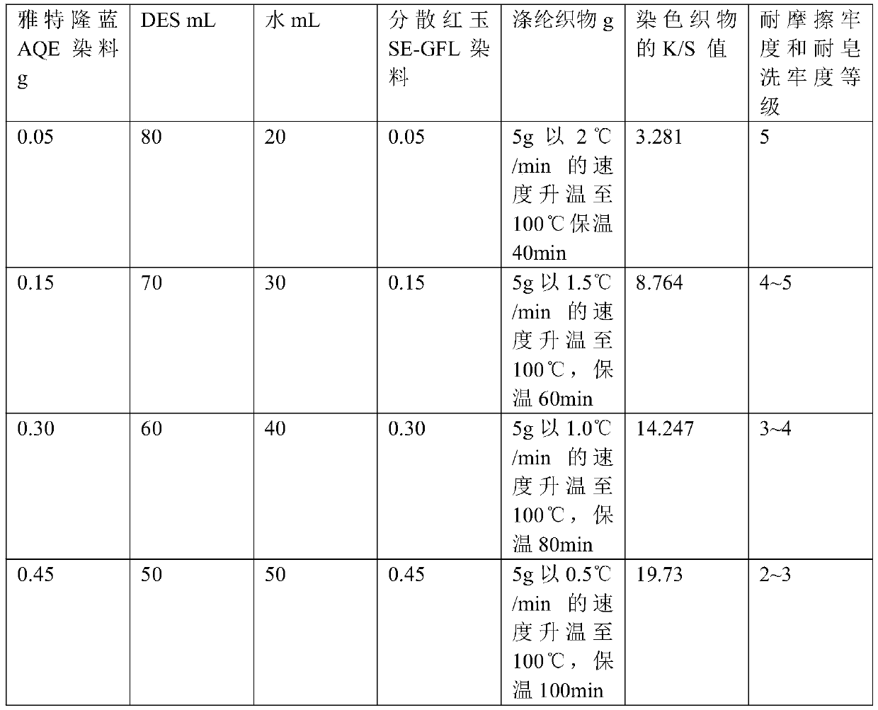 Water-saving and energy-saving polyester dyeing method