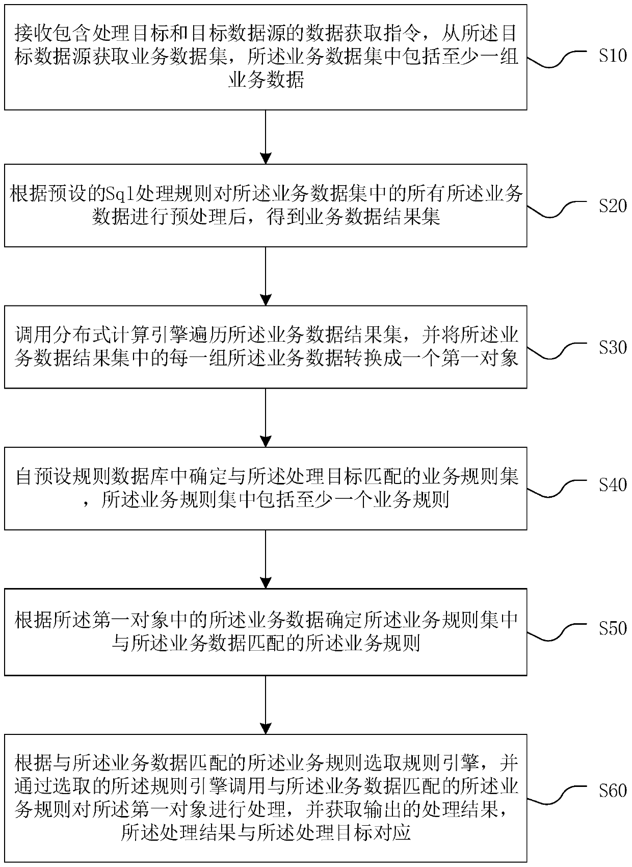 Data processing method and device based on rule engine, equipment and storage medium