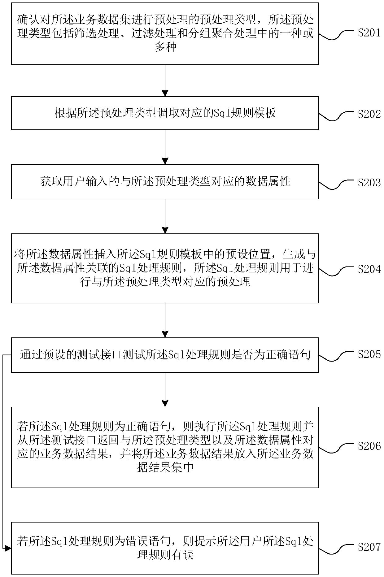 Data processing method and device based on rule engine, equipment and storage medium