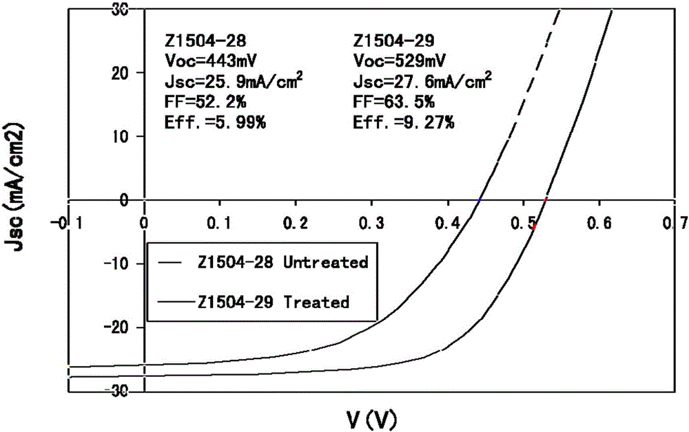 Treating agent after film formation of photoelectric absorption conversion layer of CIGS thin-film solar cell and use method thereof