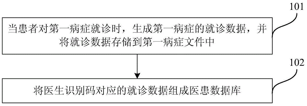 Doctor-patient data processing method