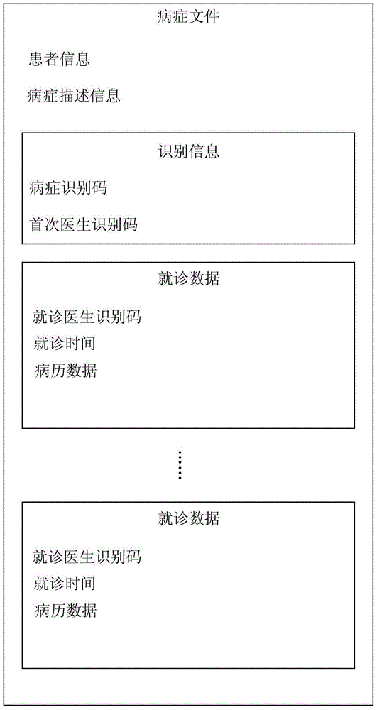 Doctor-patient data processing method