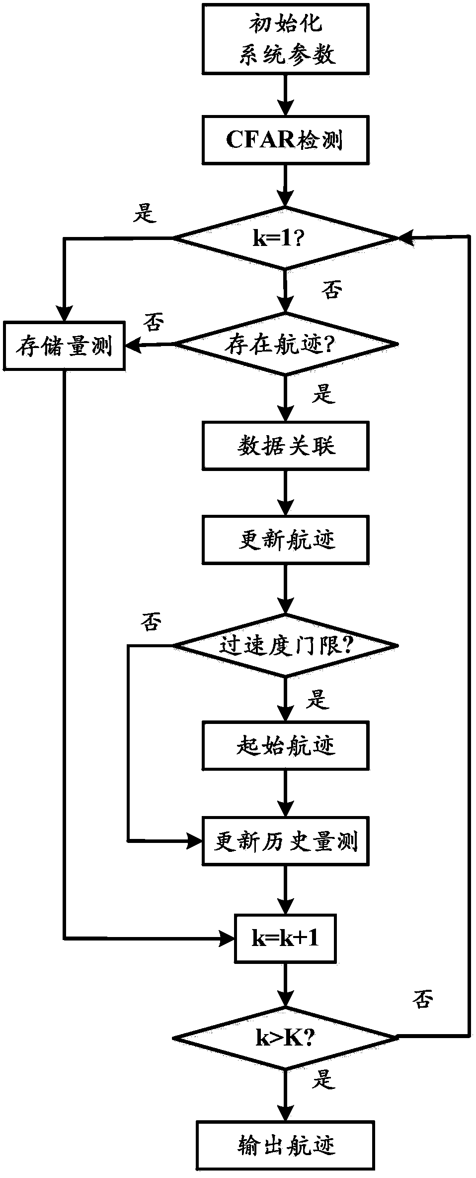 A Track Initiation Method Based on Measurement Storage