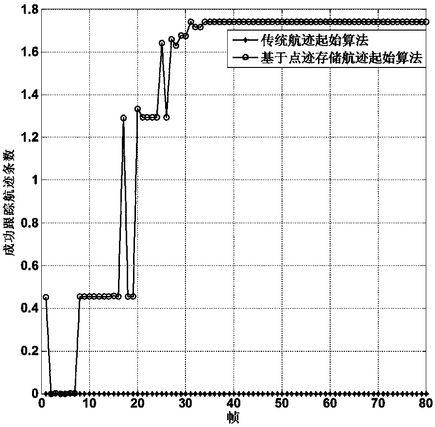 A Track Initiation Method Based on Measurement Storage