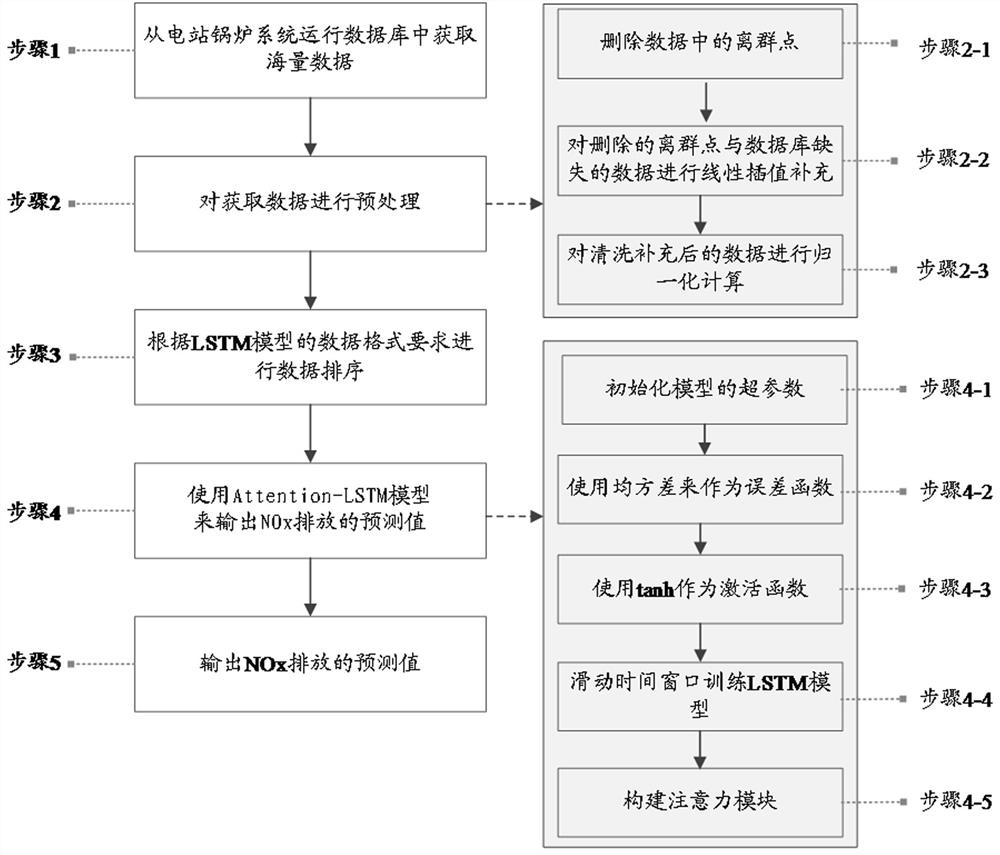 NOx emission prediction method based on attention mechanism LSTM (Long Short Term Memory) model