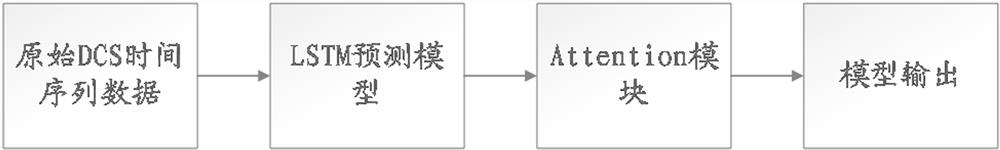 NOx emission prediction method based on attention mechanism LSTM (Long Short Term Memory) model