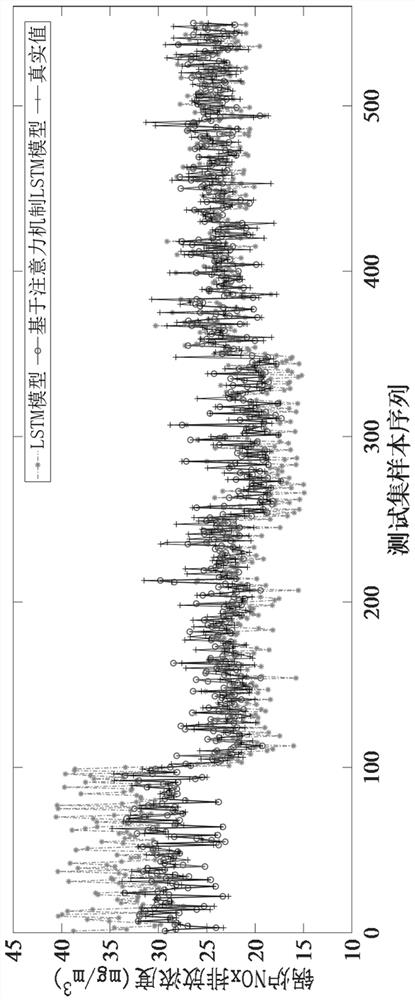 NOx emission prediction method based on attention mechanism LSTM (Long Short Term Memory) model