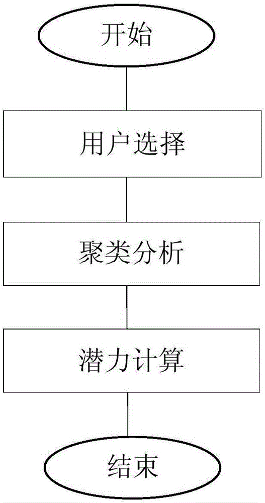 Commercial building demand response potential assessment method