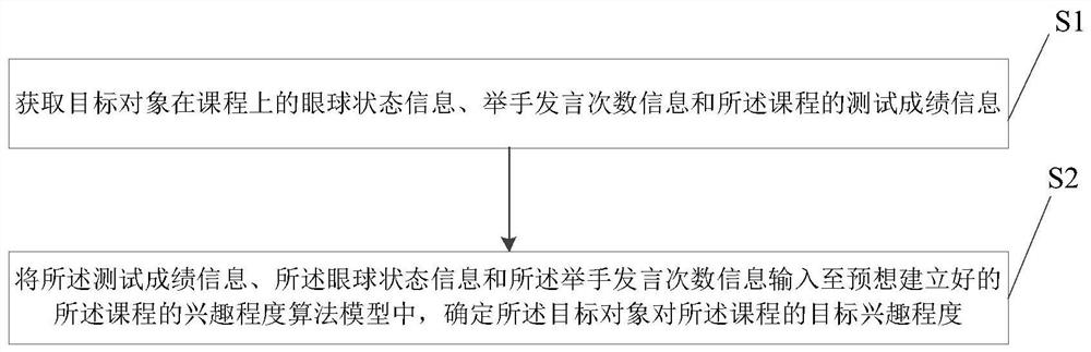 Interest degree determination method and device, electronic equipment and storage medium