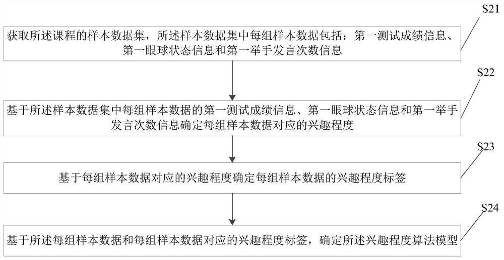 Interest degree determination method and device, electronic equipment and storage medium