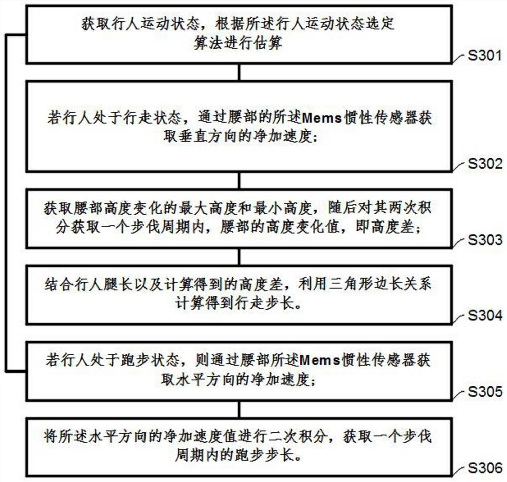 Pedestrian trajectory calculation method based on Mems inertial sensor