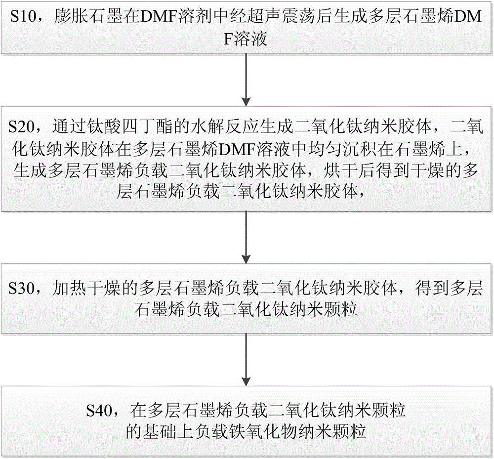 Multilayer-graphene-carried titanium dioxide-ferrotitanium bimetal nanoparticles and preparation method thereof