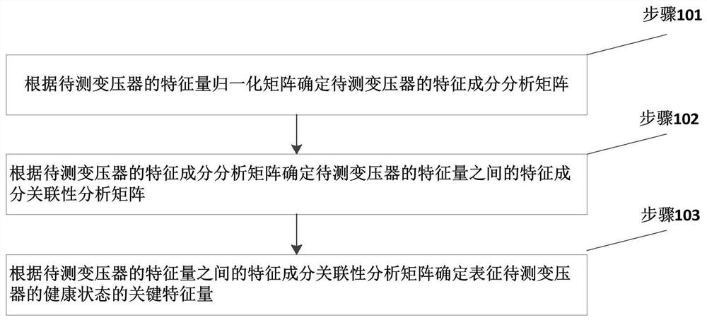 Key characteristic quantity determination method and system for characterizing health state of transformer