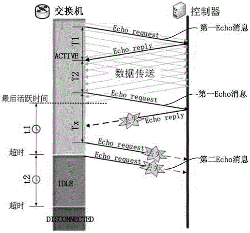 Data processing method and apparatus for SDN Mobile Ad-Hoc Network