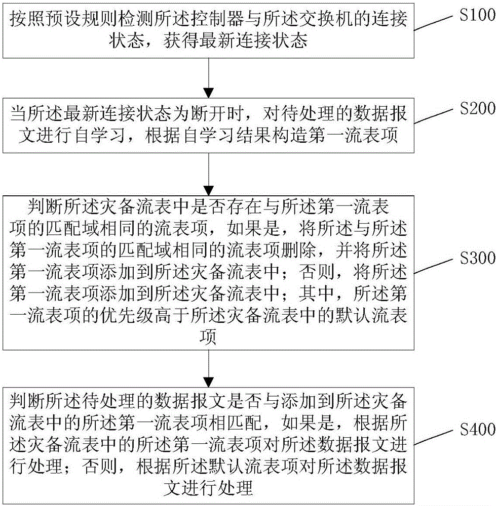 Data processing method and apparatus for SDN Mobile Ad-Hoc Network