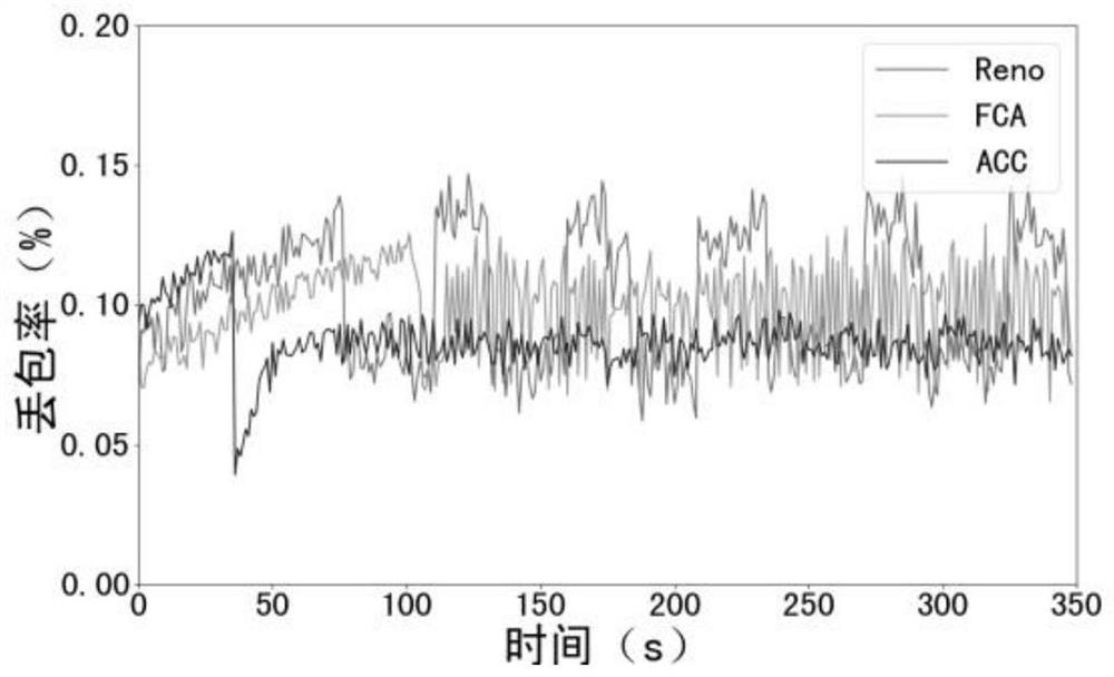 Medical monitoring system based on ZigBee and network congestion control method