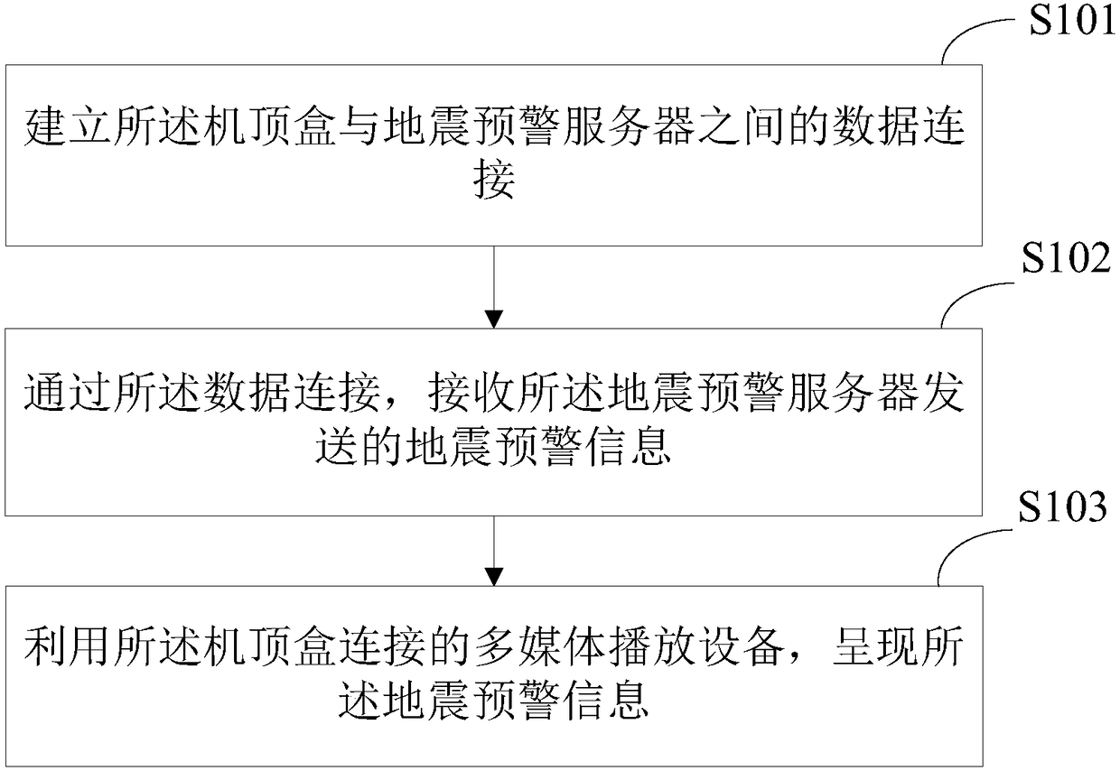 Earthquake early warning method, set top box, and earthquake early warning system