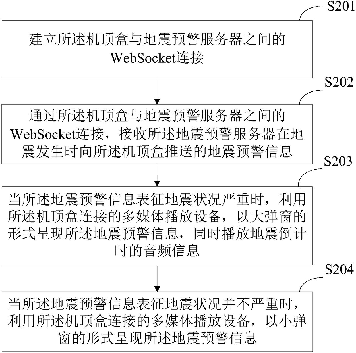 Earthquake early warning method, set top box, and earthquake early warning system