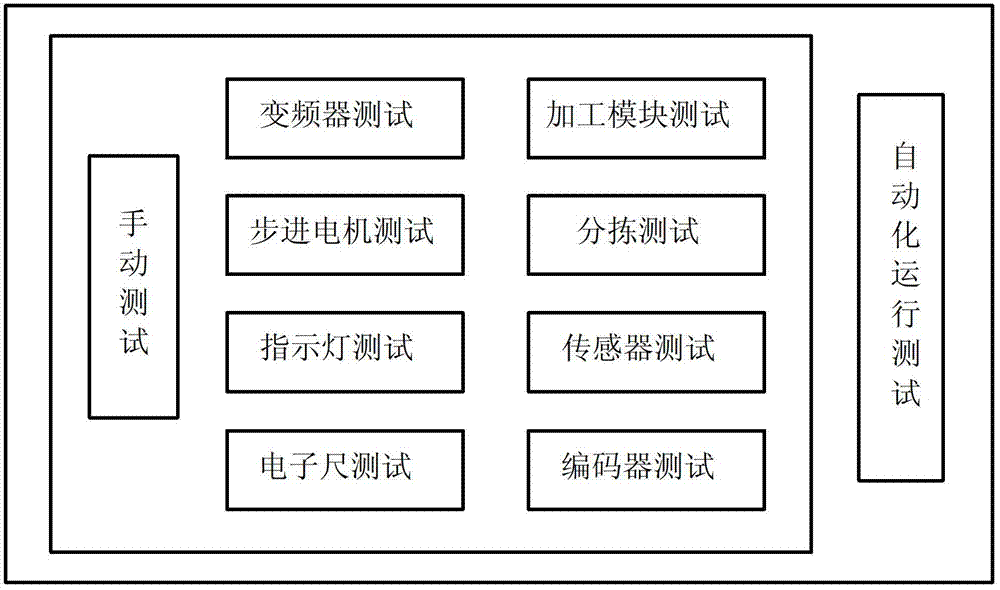 Simple industrial automatic comprehensive practical training control system