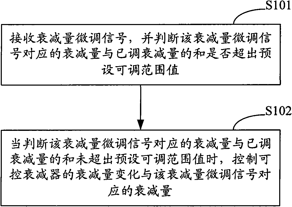 Radio frequency front-end device, gain control method and system thereof