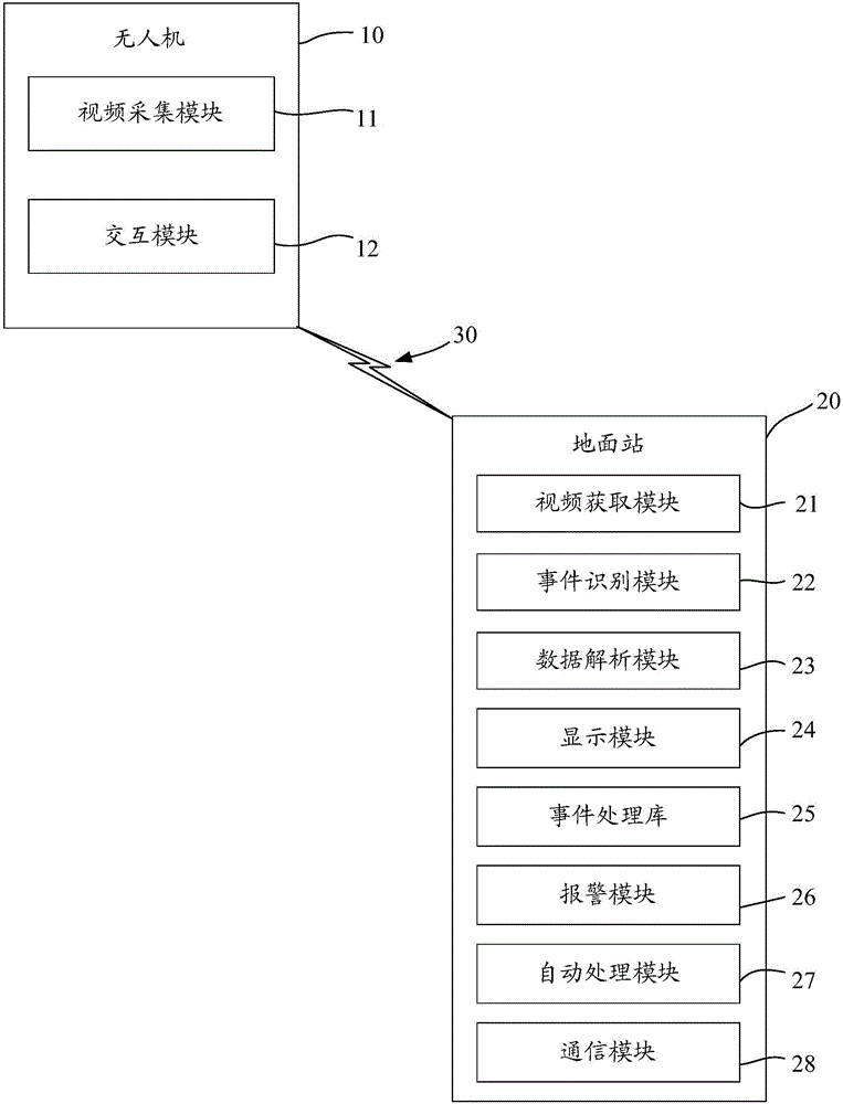 Ground station fusion system and ground station video data fusion method