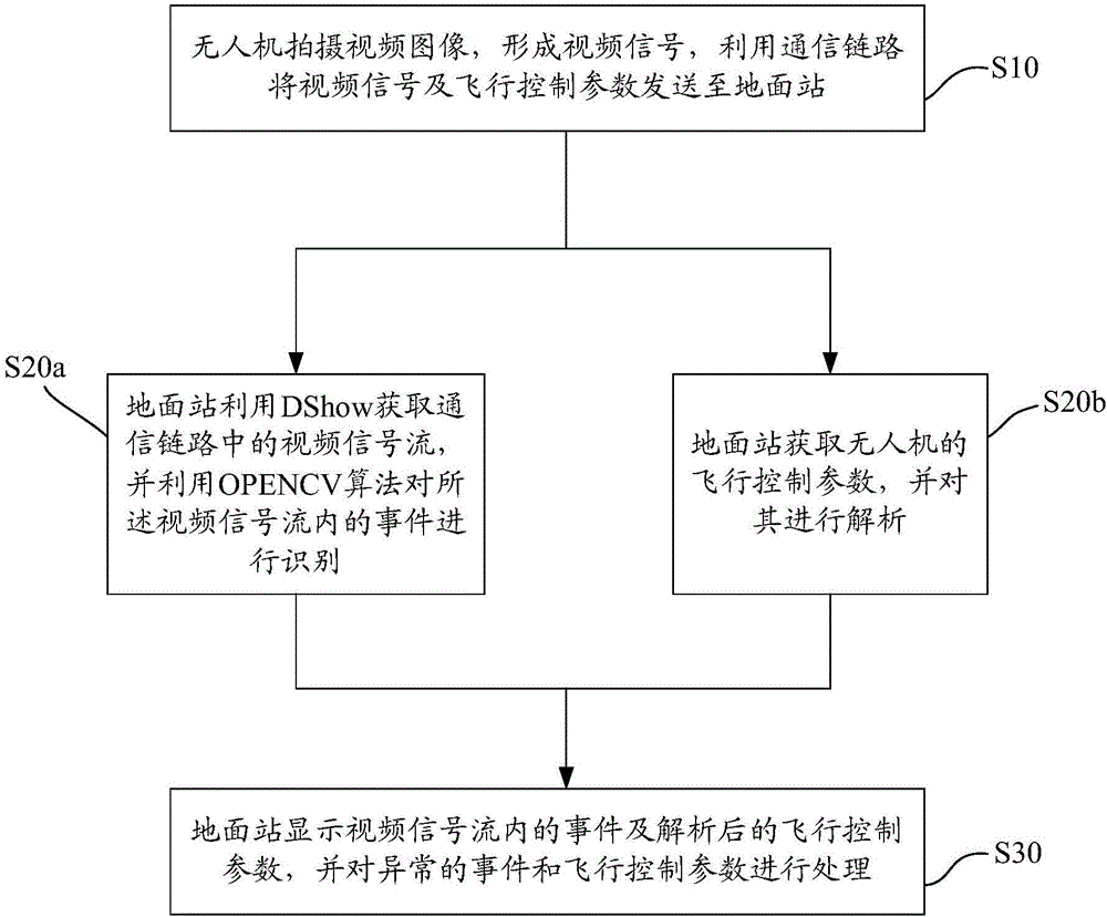 Ground station fusion system and ground station video data fusion method