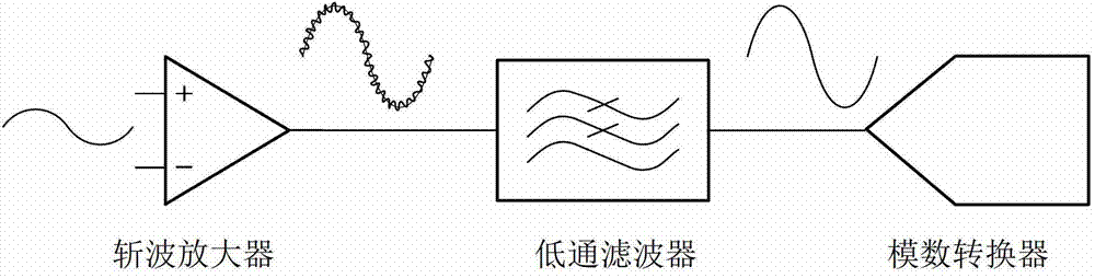 Signal measurement method