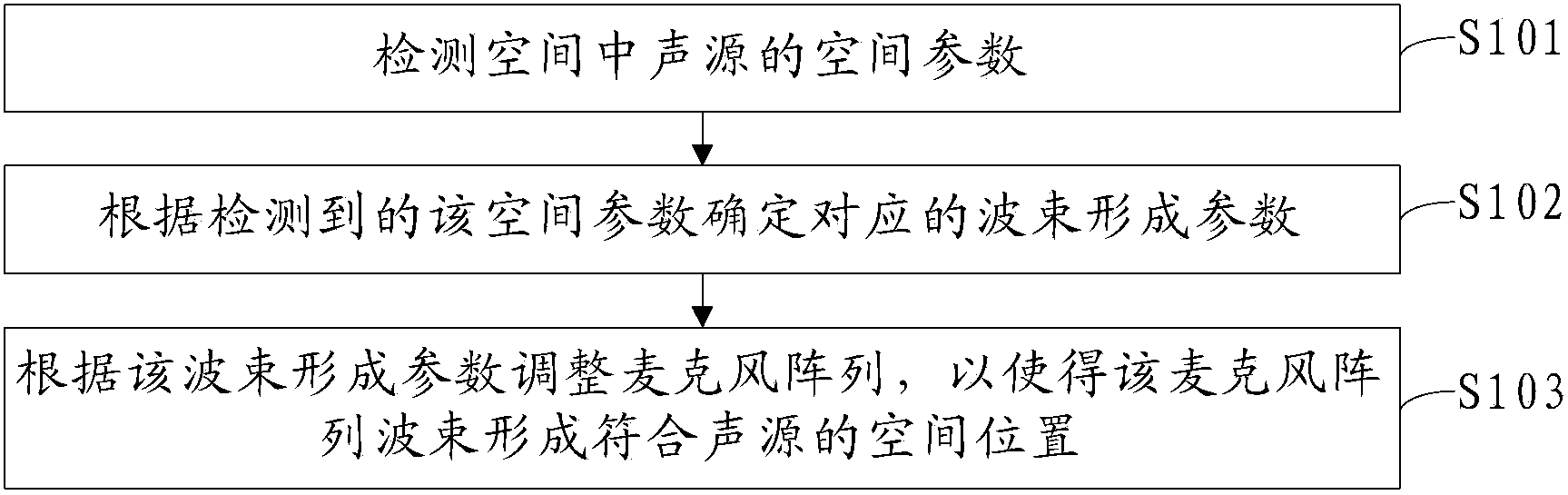 Microphone array adjustment method, microphone array and electronic device