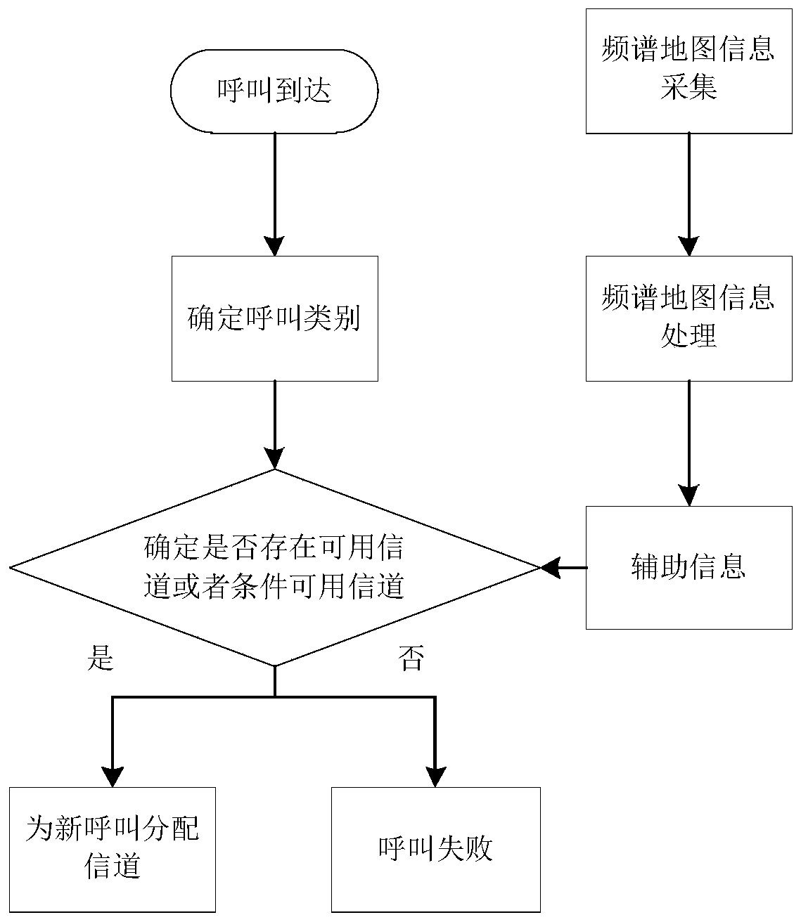 Method and device for carrying out interference avoidance on call based on spectrum map