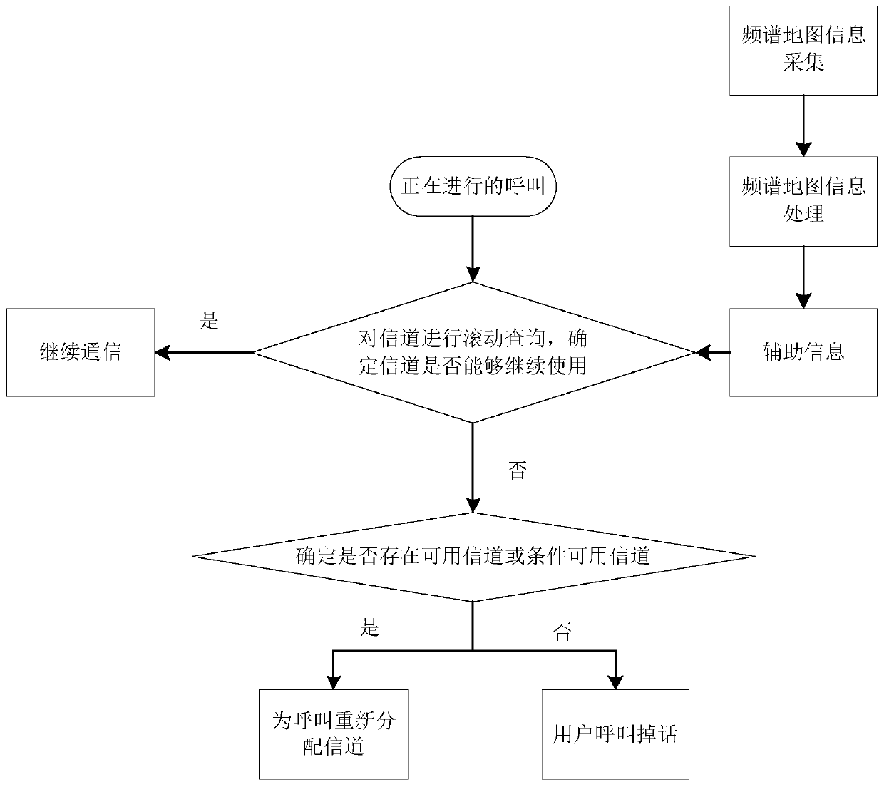 Method and device for carrying out interference avoidance on call based on spectrum map