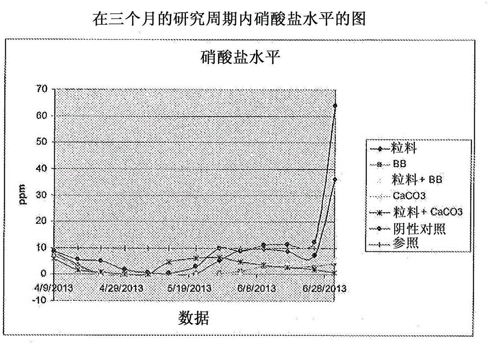 Method for improving quality of aquaculture pond water