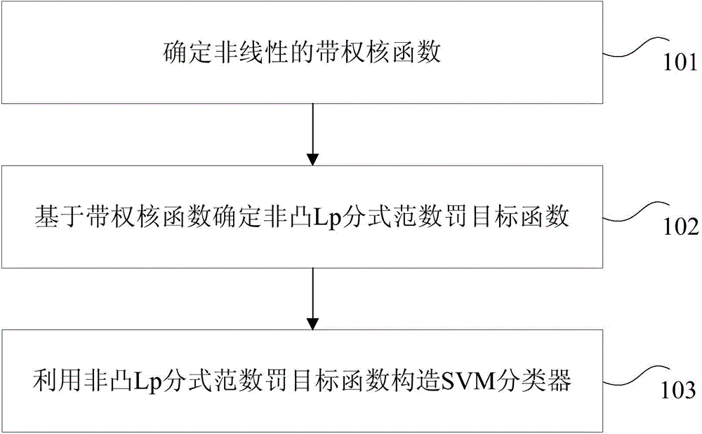 Construction method and device as well as sorting method and device for support vector machine sorter