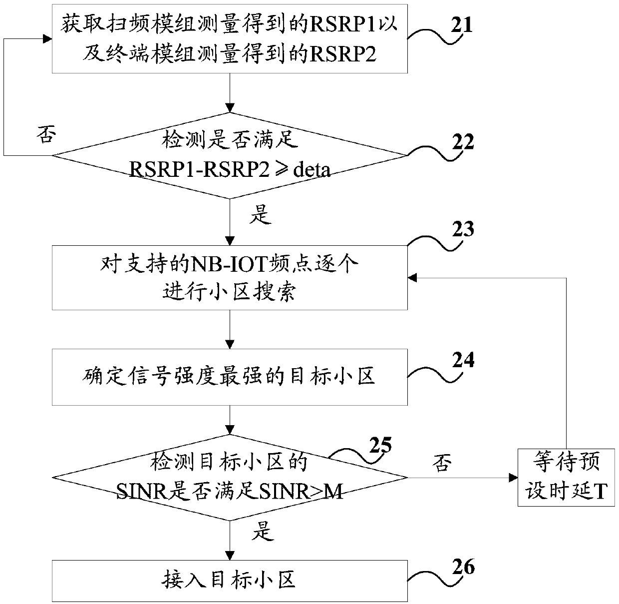 NB-IOT (Narrow Band Internet of Things) cell reselection method and drive test equipment