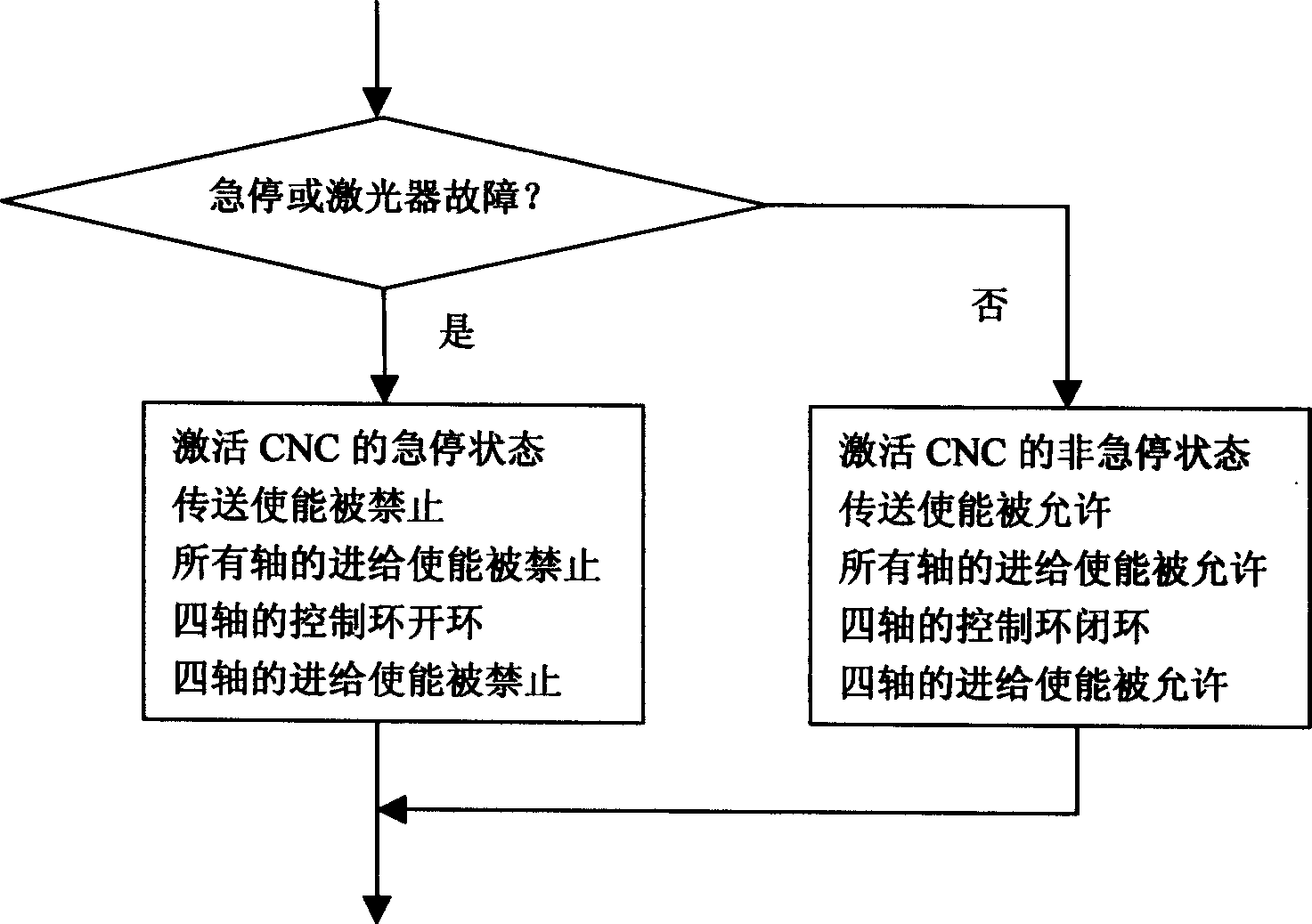 Digital controlled laser cutter control method