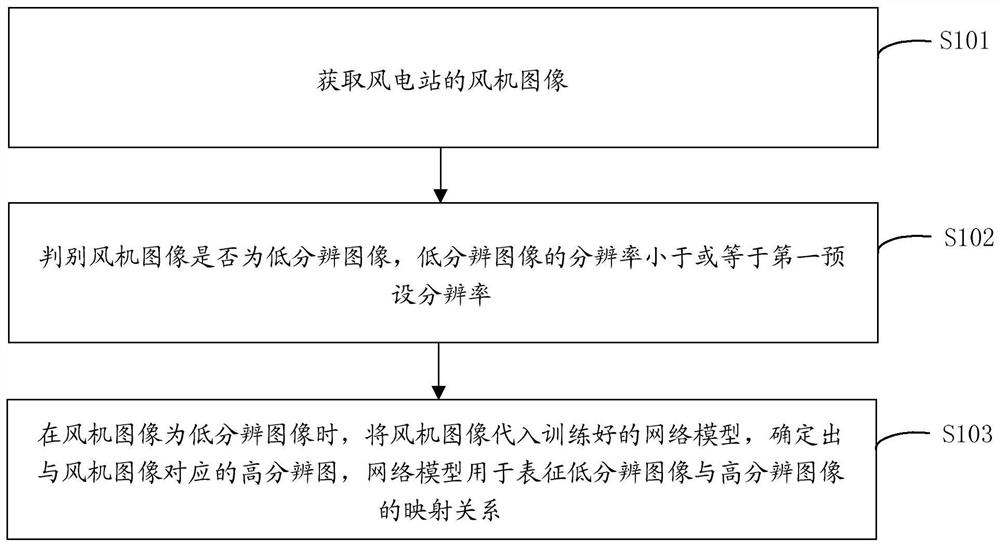 Wind power station fan image processing method and device and computer readable storage medium