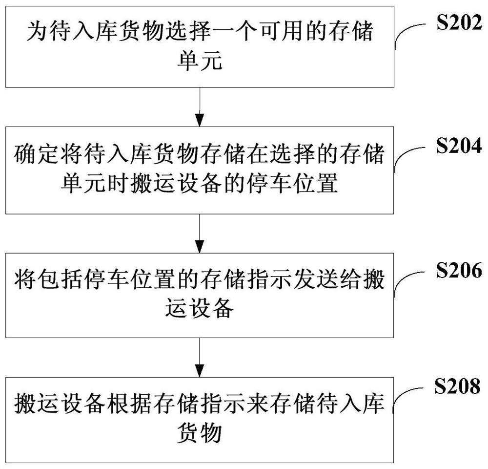 Warehouse management method, device and system and computer readable storage medium