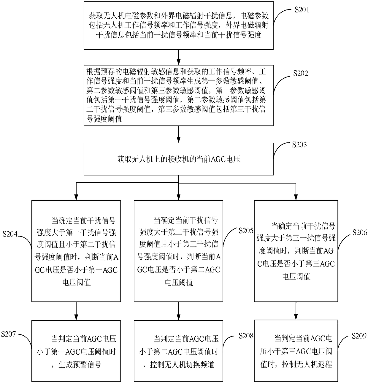 Electromagnetic radiation interference resisting method and device for information link of unmanned aerial vehicle