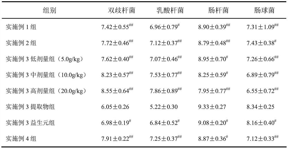 A liver-protecting intestinal microecological regulator based on the liver-gut axis and its preparation method