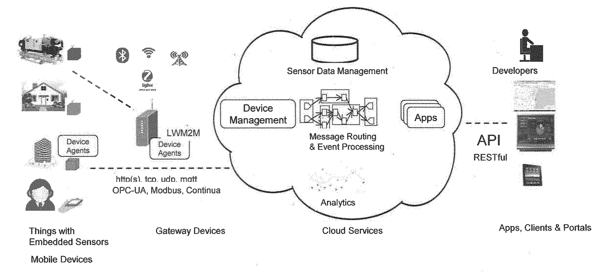 SYSTEMS AND METHODS FOR PREDICTING PERFORMANCE OF APPLICATIONS ON AN INTERNET OF THINGS (IoT) PLATFORM