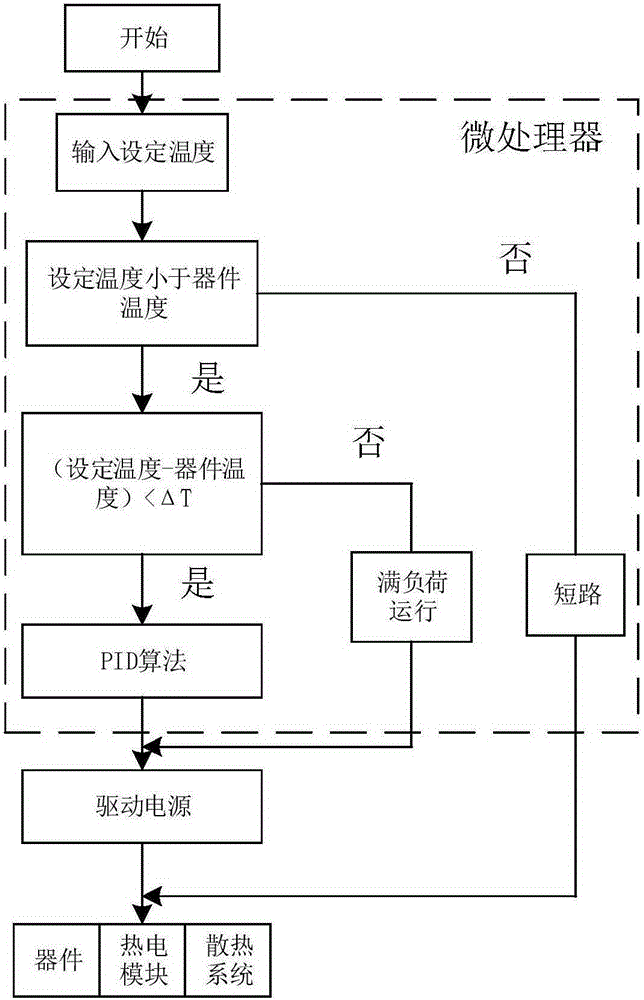 Active thermoelectric cooling system for electronic device in severe working conditions