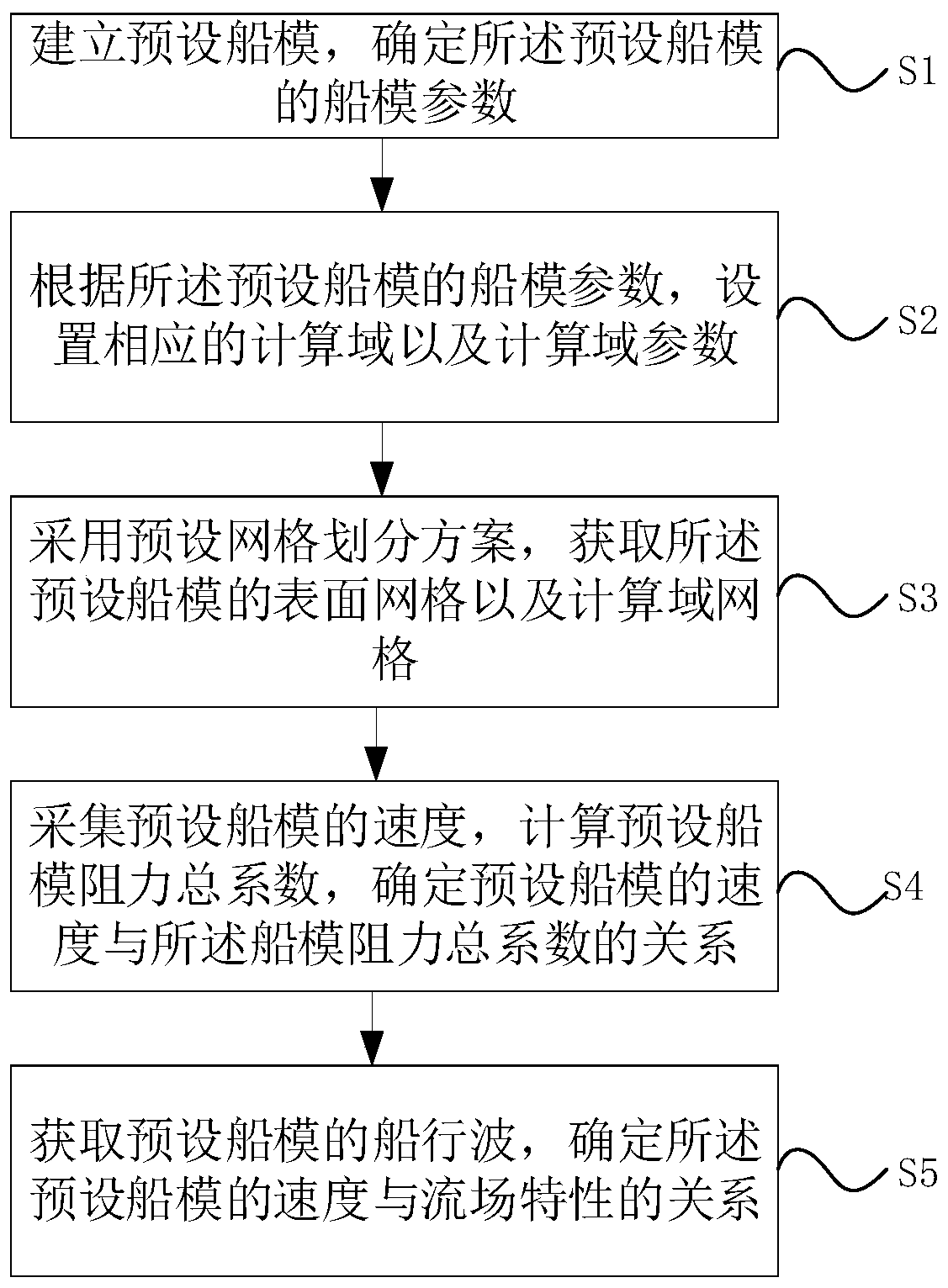 Method and system for analyzing resistance and flow field characteristics of large ship in shallow water