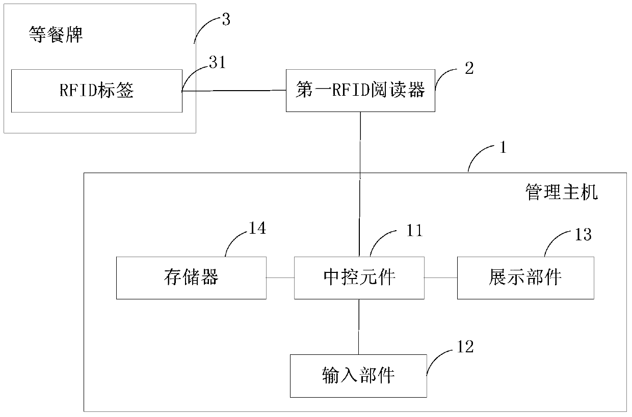 Intelligent meal distribution system